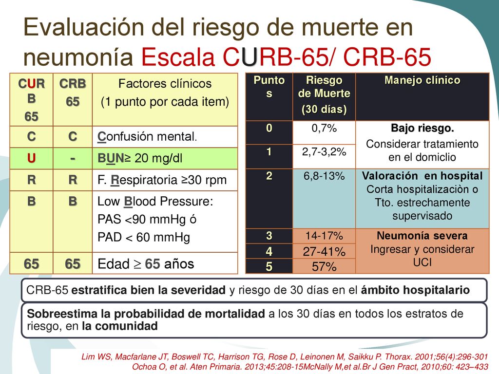 Evaluación del riesgo de muerte en neumonía Escala CURB-65/ CRB-65