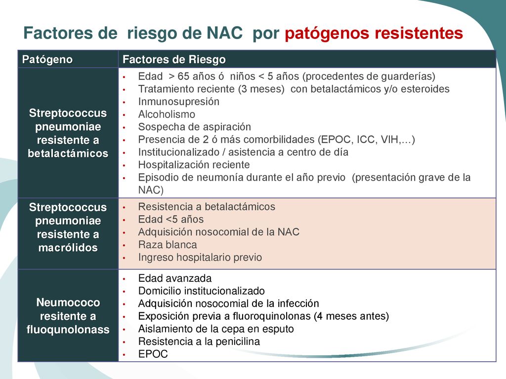 Factores de riesgo de NAC por patógenos resistentes