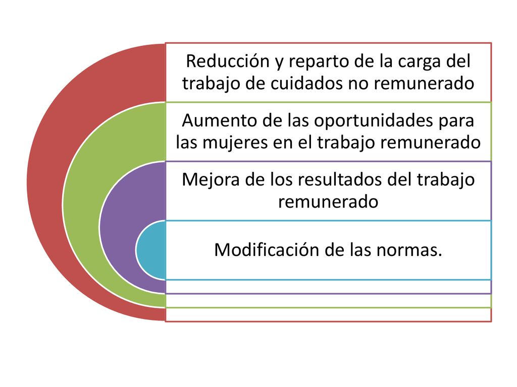 Reducción y reparto de la carga del trabajo de cuidados no remunerado