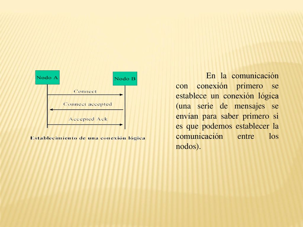 En la comunicación con conexión primero se establece un conexión lógica (una serie de mensajes se envían para saber primero si es que podemos establecer la comunicación entre los nodos).