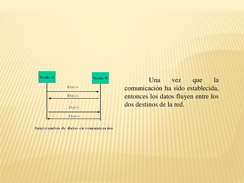Una vez que la comunicación ha sido establecida, entonces los datos fluyen entre los dos destinos de la red.