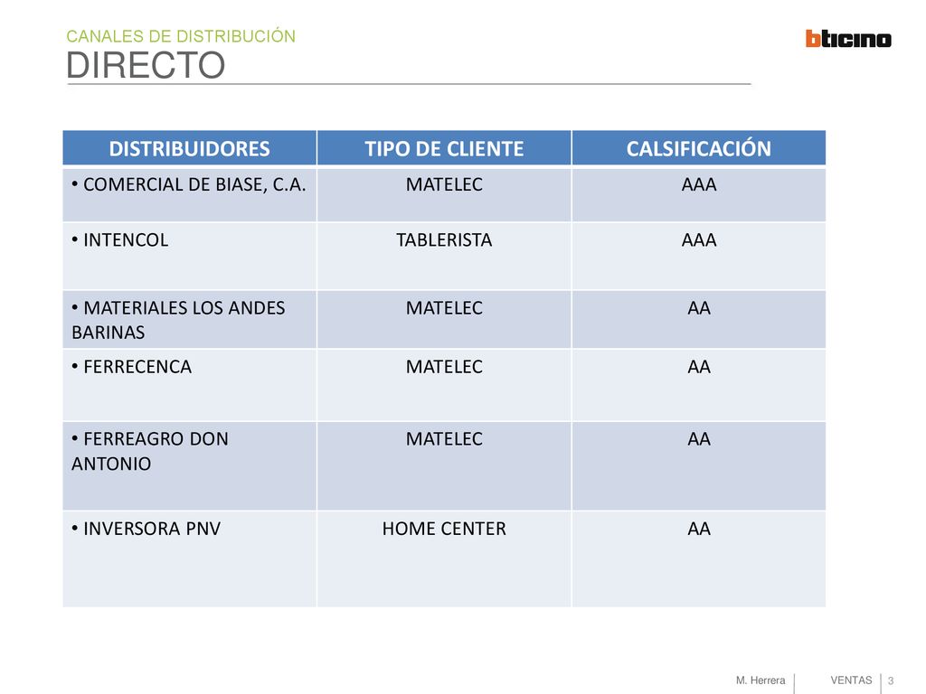 DIRECTO DISTRIBUIDORES TIPO DE CLIENTE CALSIFICACIÓN
