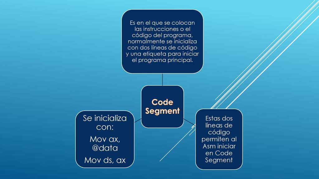 Estas dos líneas de código permiten al Asm iniciar en Code Segment