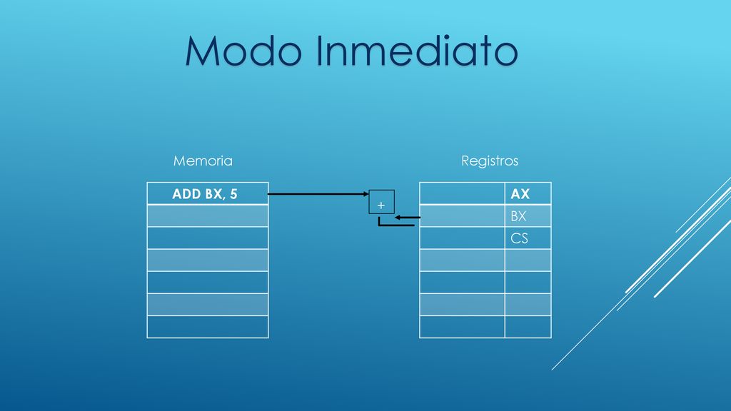 Modo Inmediato Memoria Registros ADD BX, 5 AX BX CS +