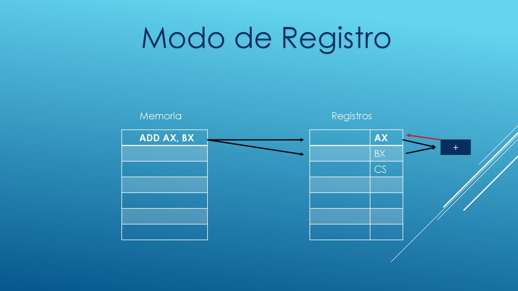 Modo de Registro Memoria Registros ADD AX, BX AX BX CS +