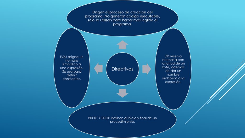 PROC Y ENDP definen el inicio y final de un procedimiento.