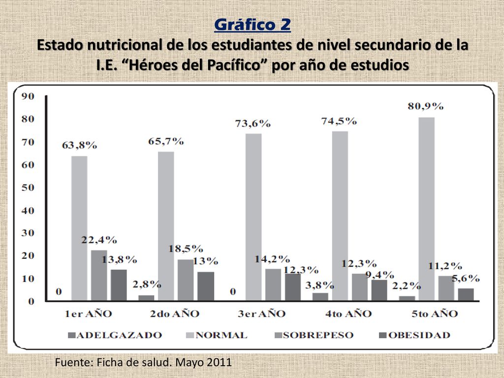 Gráfico 2 Estado nutricional de los estudiantes de nivel secundario de la I.E. Héroes del Pacífico por año de estudios.