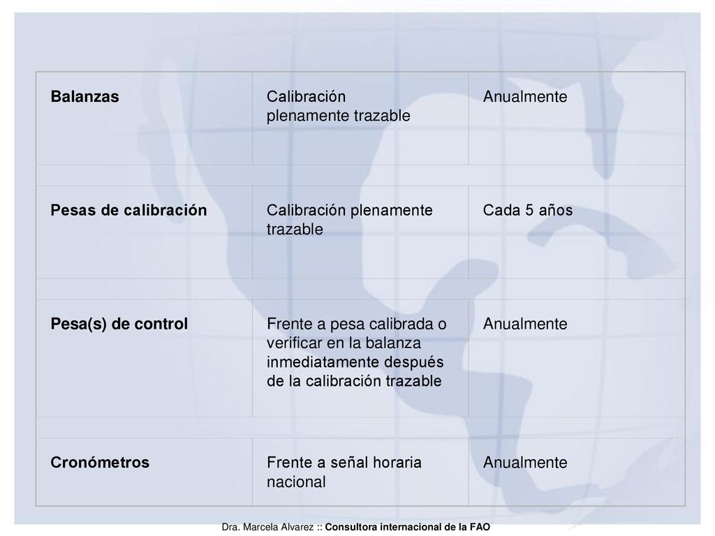 Balanzas Calibración plenamente trazable. Anualmente. Pesas de calibración. Calibración plenamente