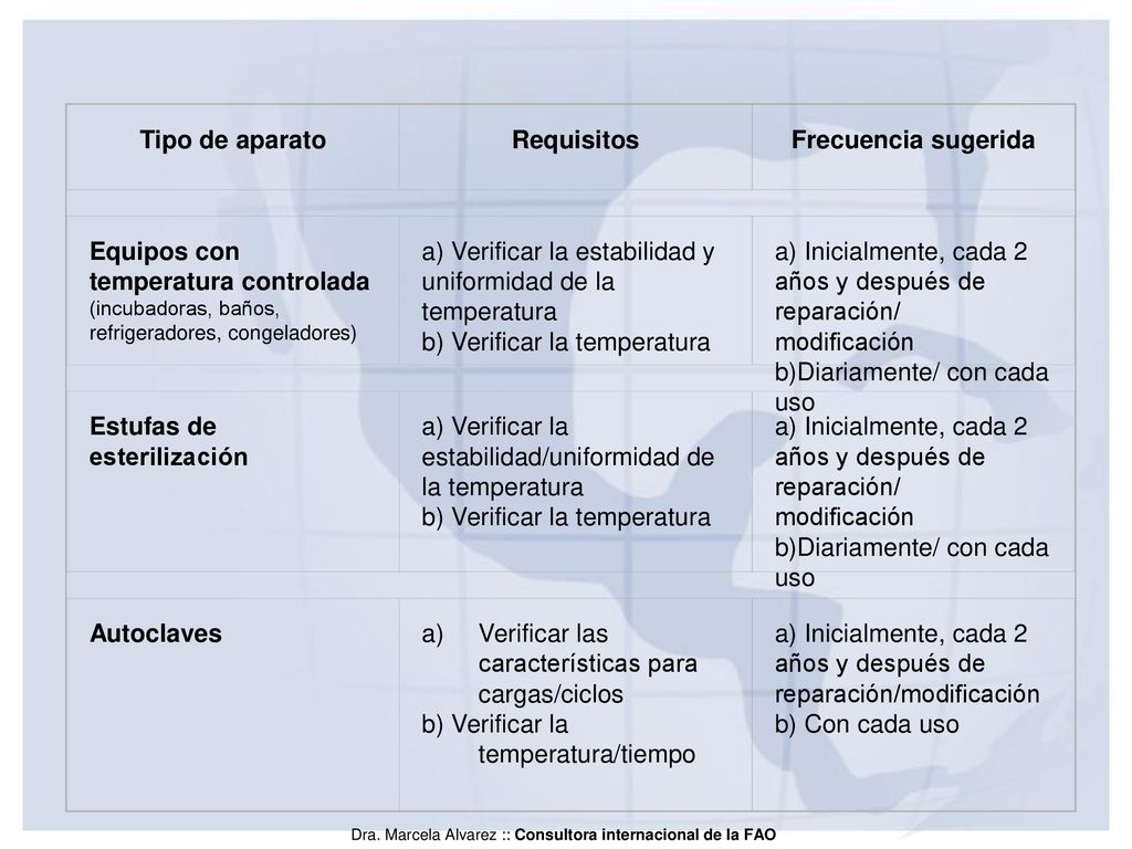 Tipo de aparato Requisitos. Frecuencia sugerida. Equipos con temperatura controlada (incubadoras, baños, refrigeradores, congeladores)