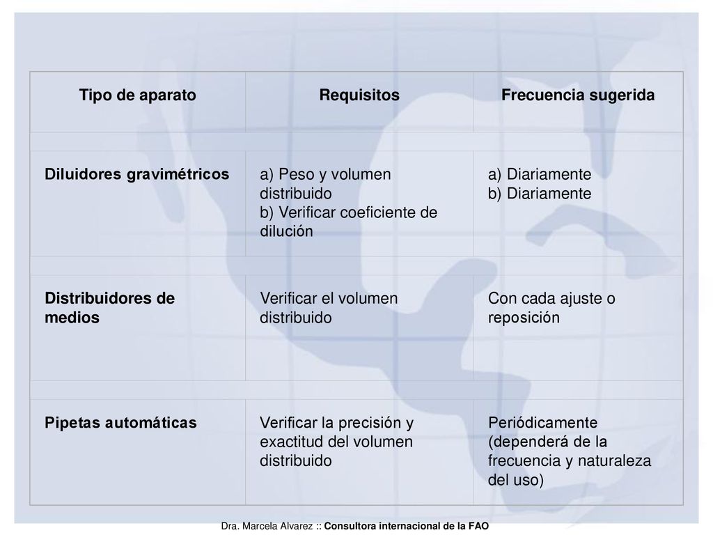 Tipo de aparato Requisitos. Frecuencia sugerida. Diluidores gravimétricos. a) Peso y volumen distribuido