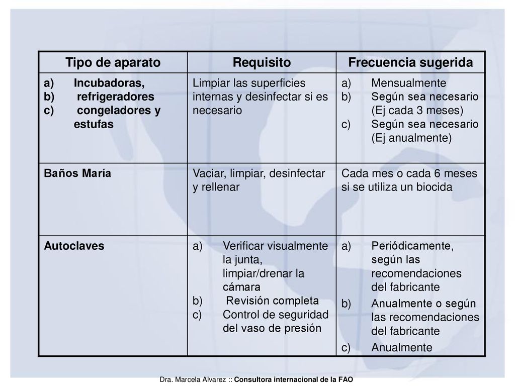 Tipo de aparato Requisito Frecuencia sugerida