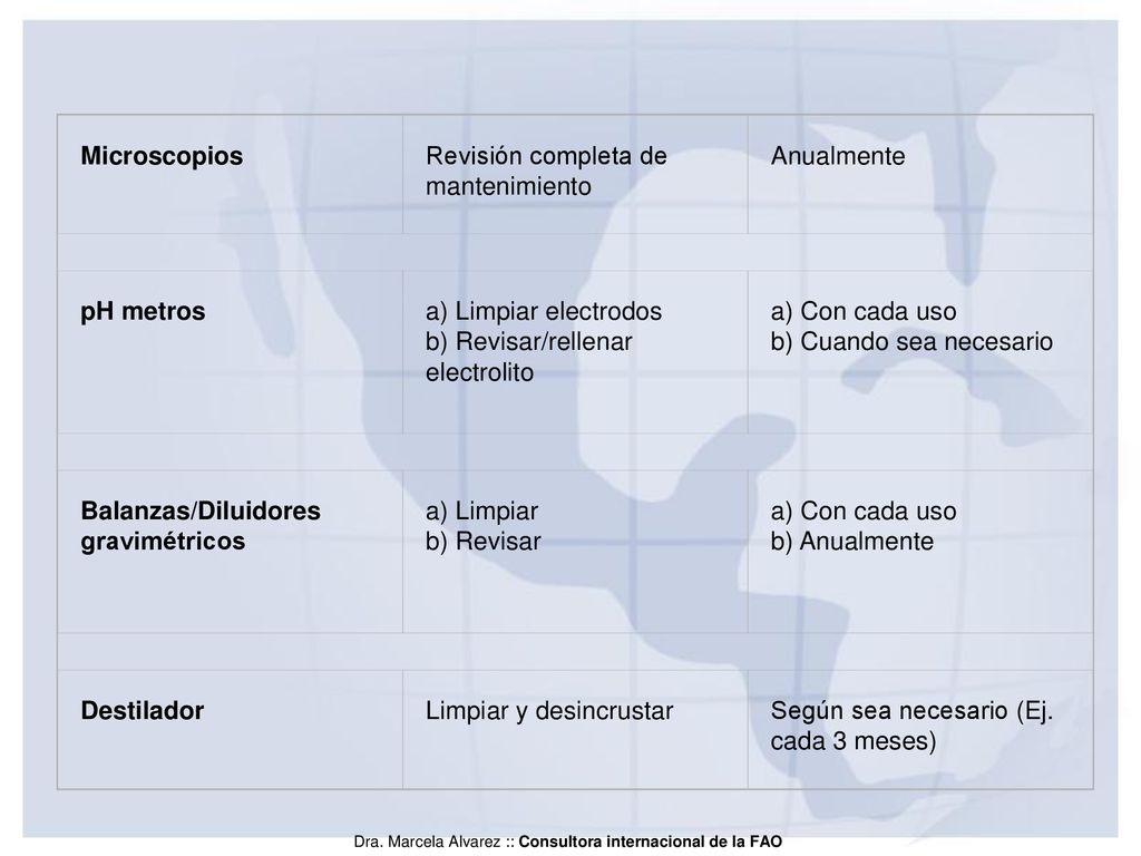 Microscopios Revisión completa de mantenimiento. Anualmente. pH metros. a) Limpiar electrodos b) Revisar/rellenar electrolito.