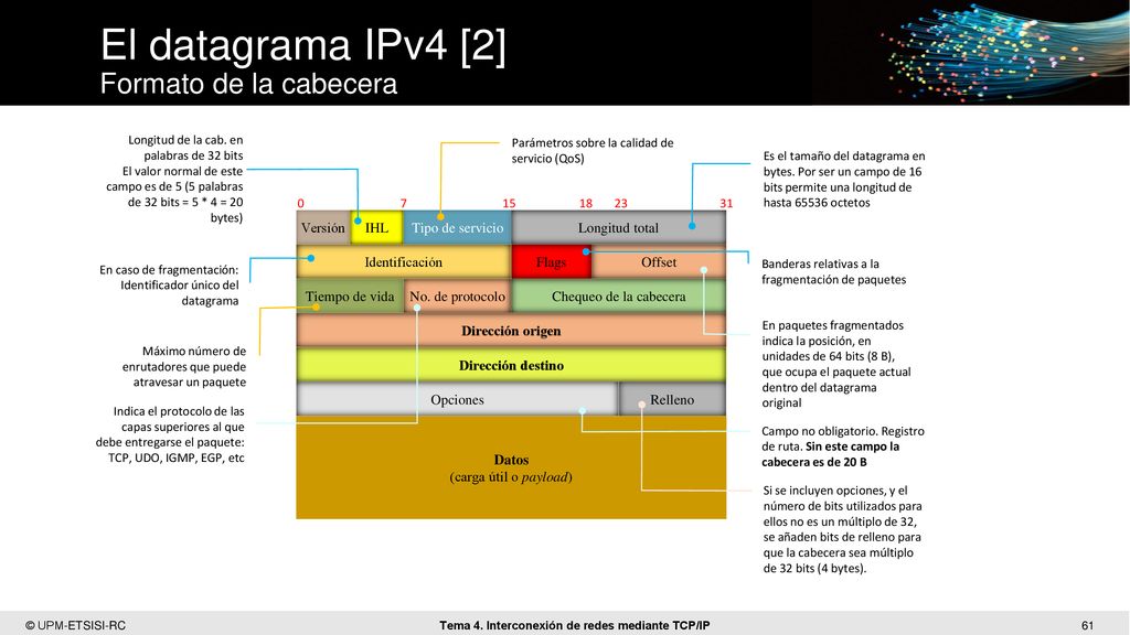 El datagrama IPv4 [2] Formato de la cabecera