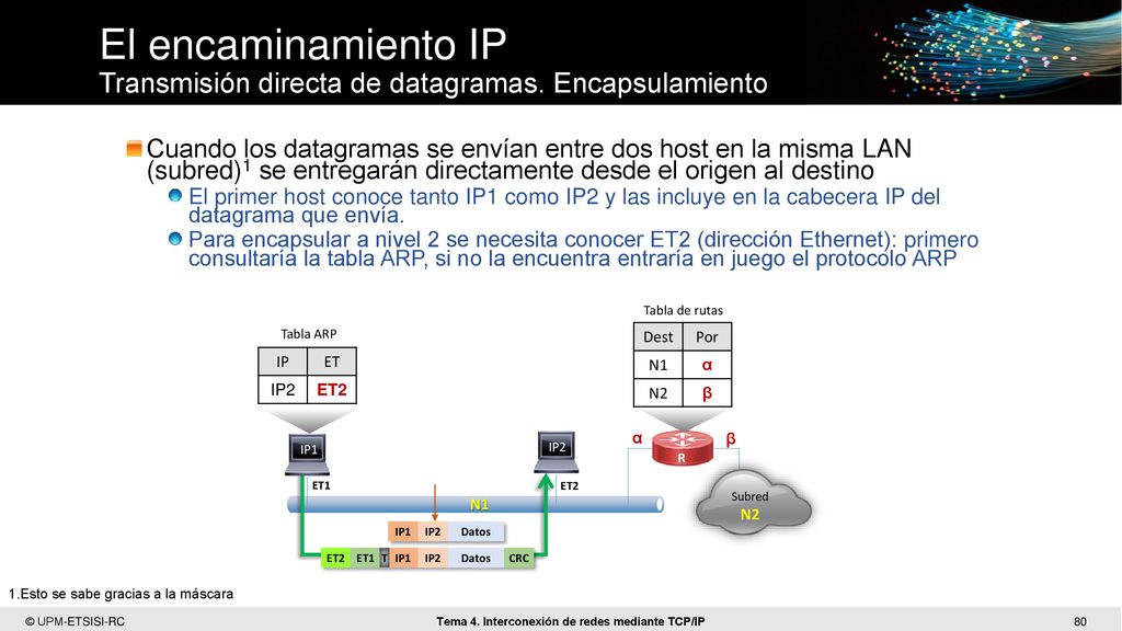 El encaminamiento IP Transmisión directa de datagramas. Encapsulamiento