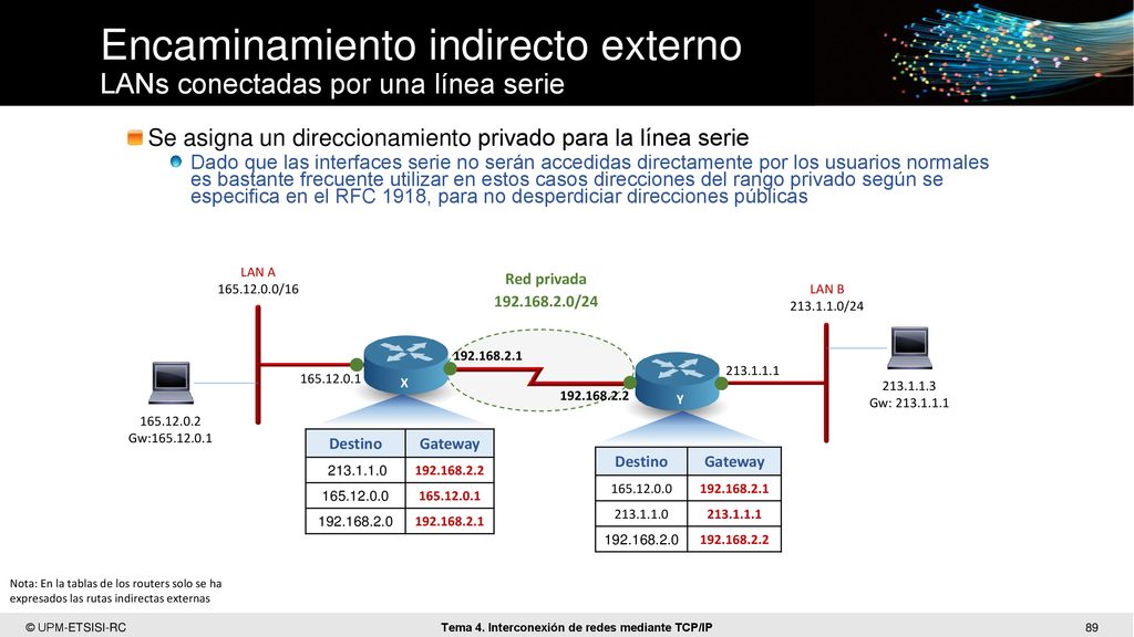Encaminamiento indirecto externo LANs conectadas por una línea serie