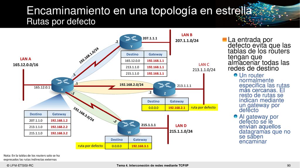 Encaminamiento en una topología en estrella Rutas por defecto