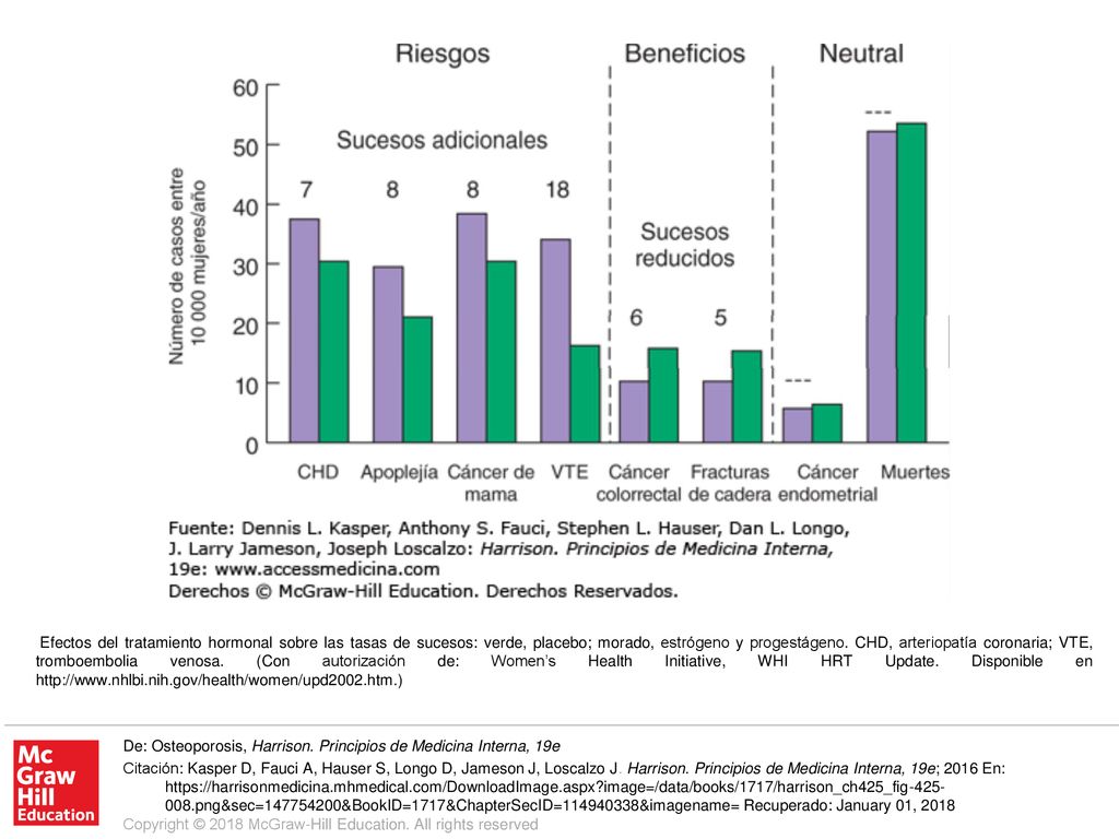 Efectos del tratamiento hormonal sobre las tasas de sucesos: verde, placebo; morado, estrógeno y progestágeno. CHD, arteriopatía coronaria; VTE, tromboembolia venosa. (Con autorización de: Women’s Health Initiative, WHI HRT Update. Disponible en