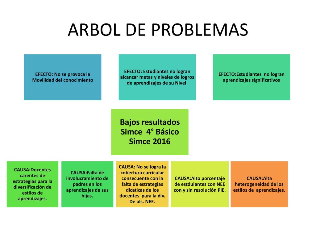 ARBOL DE PROBLEMAS Bajos resultados Simce 4° Básico Simce 2016