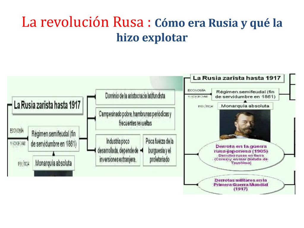 La revolución Rusa : Cómo era Rusia y qué la hizo explotar