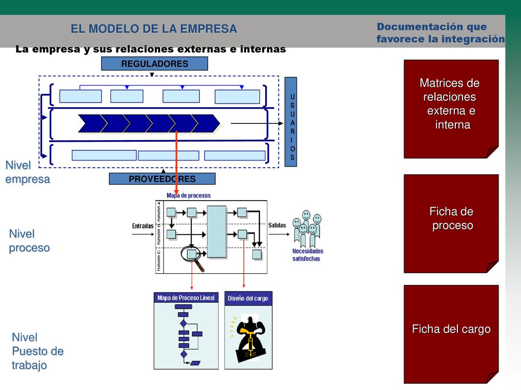 EL MODELO DE LA EMPRESA Matrices de relaciones externa e interna Nivel