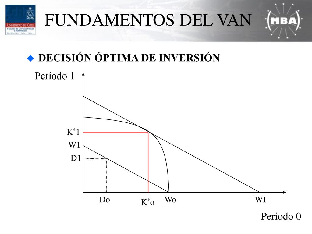 FUNDAMENTOS DEL VAN DECISIÓN ÓPTIMA DE INVERSIÓN Período 1 Periodo 0
