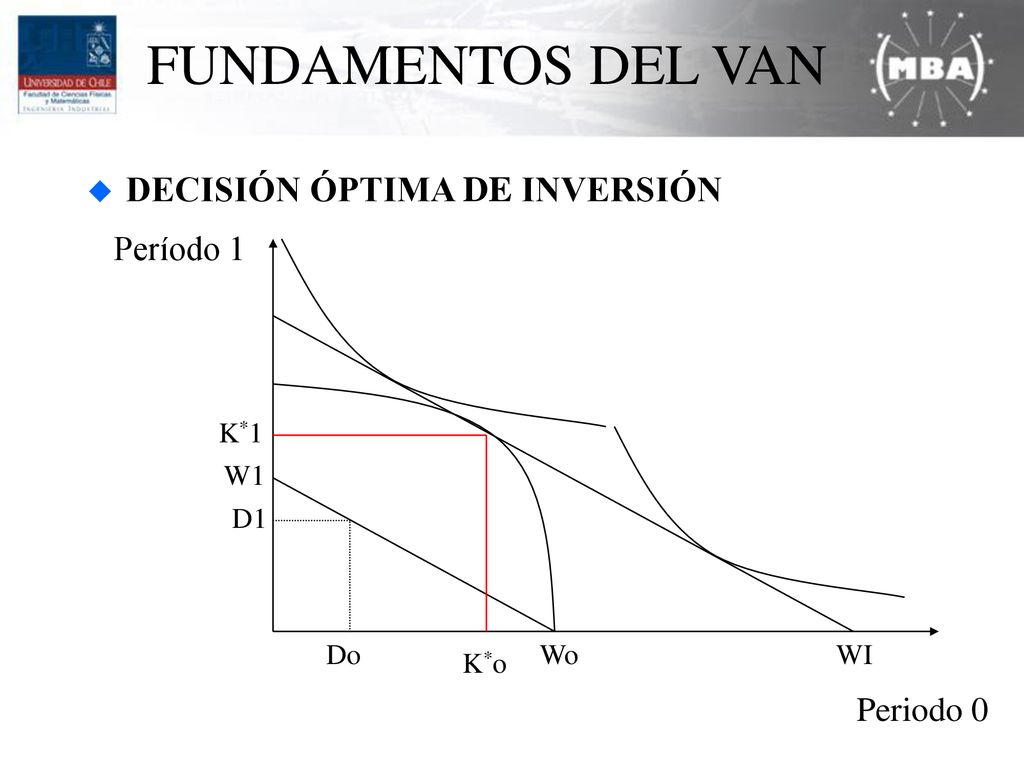 FUNDAMENTOS DEL VAN DECISIÓN ÓPTIMA DE INVERSIÓN Período 1 Periodo 0