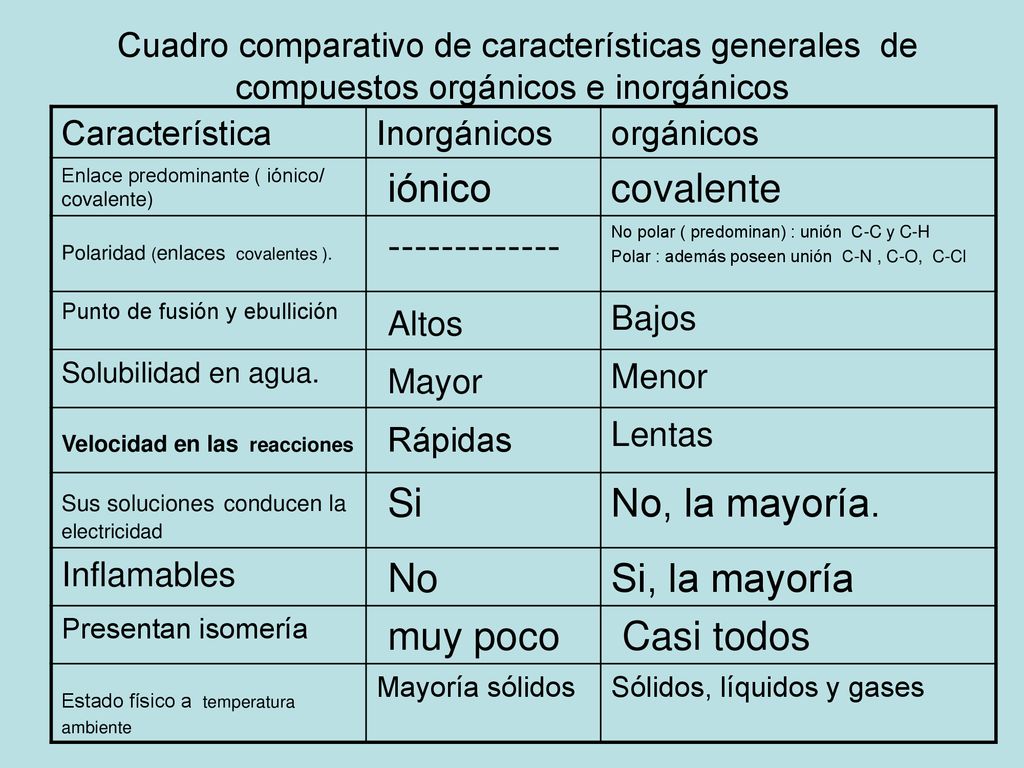 Cuadro comparativo de características generales de compuestos orgánicos e inorgánicos