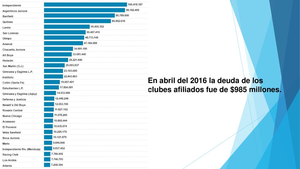 En abril del 2016 la deuda de los clubes afiliados fue de $985 millones.