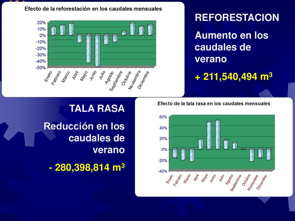 REFORESTACION Aumento en los caudales de verano ,540,494 m3. TALA RASA. Reducción en los caudales de verano.
