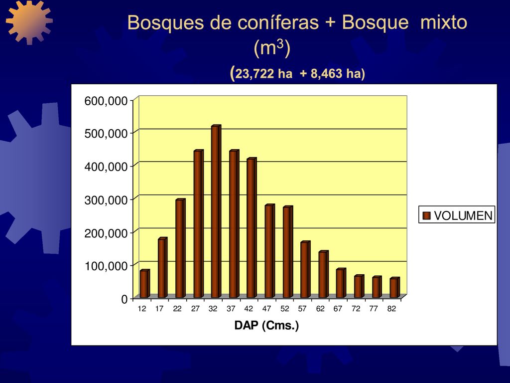 Bosques de coníferas + Bosque mixto (m3) (23,722 ha + 8,463 ha)