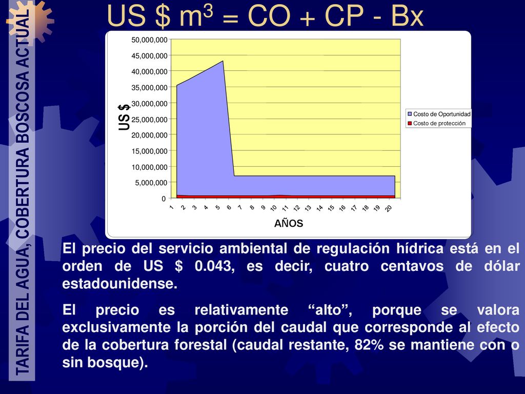 US $ m3 = CO + CP - Bx TARIFA DEL AGUA, COBERTURA BOSCOSA ACTUAL US $