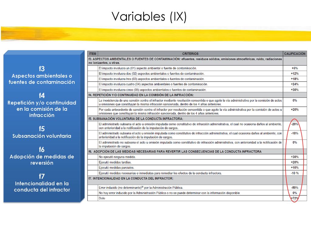Variables (IX) f3. Aspectos ambientales o fuentes de contaminación. f4. Repetición y/o continuidad en la comisión de la infracción.