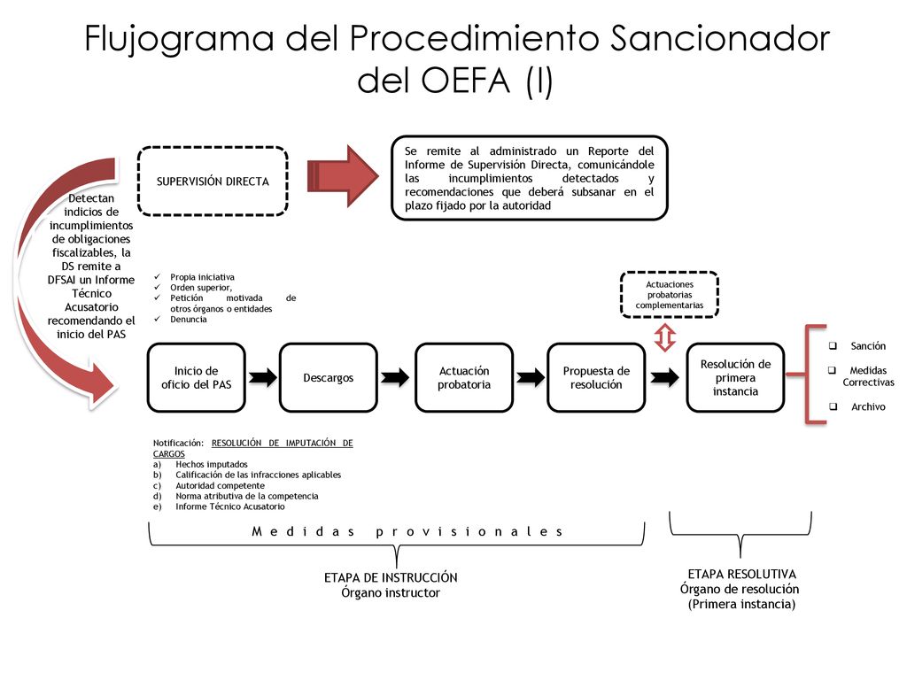 Flujograma del Procedimiento Sancionador del OEFA (I)