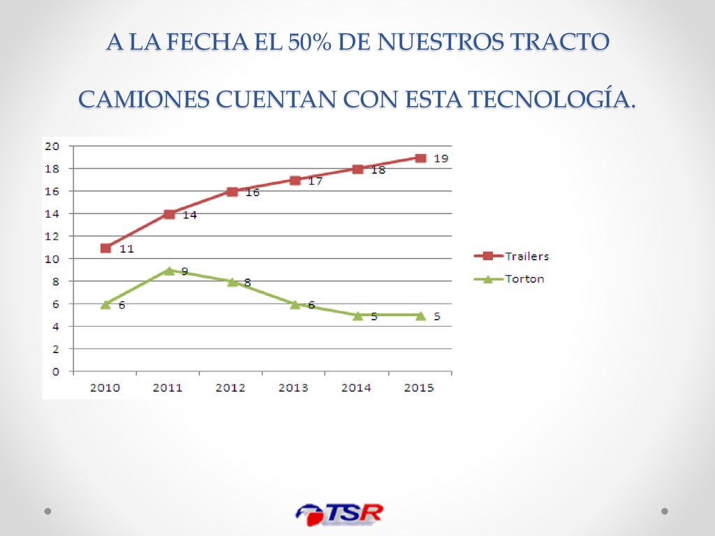 A LA FECHA EL 50% DE NUESTROS TRACTO CAMIONES CUENTAN CON ESTA TECNOLOGÍA.