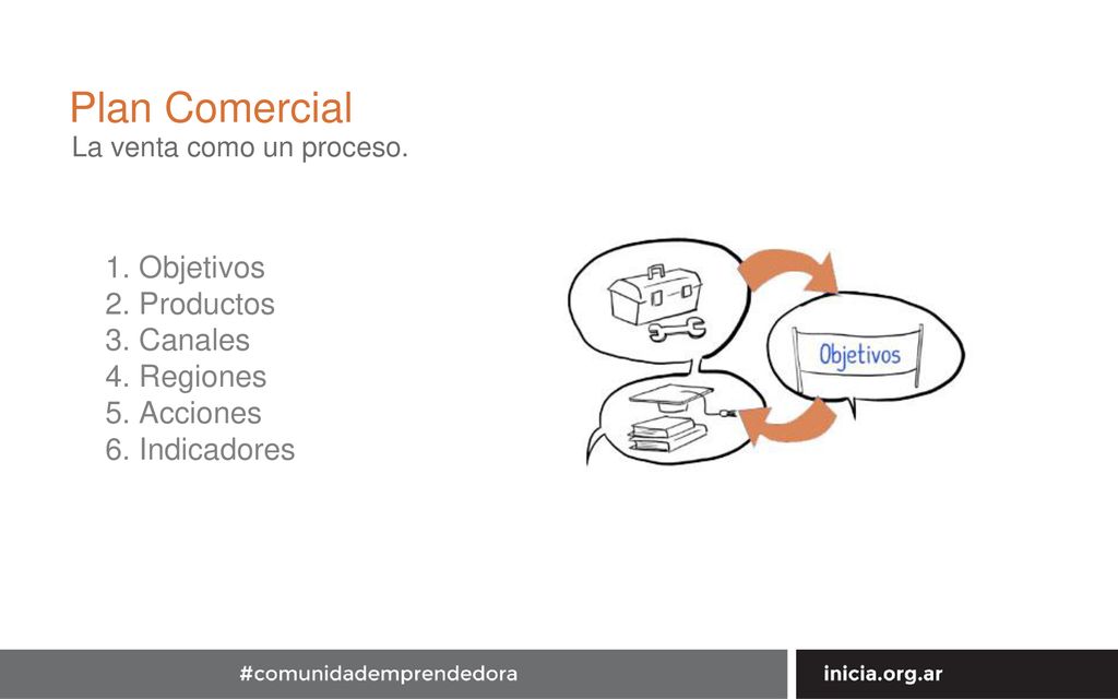 Plan Comercial La venta como un proceso. 1. Objetivos 2.