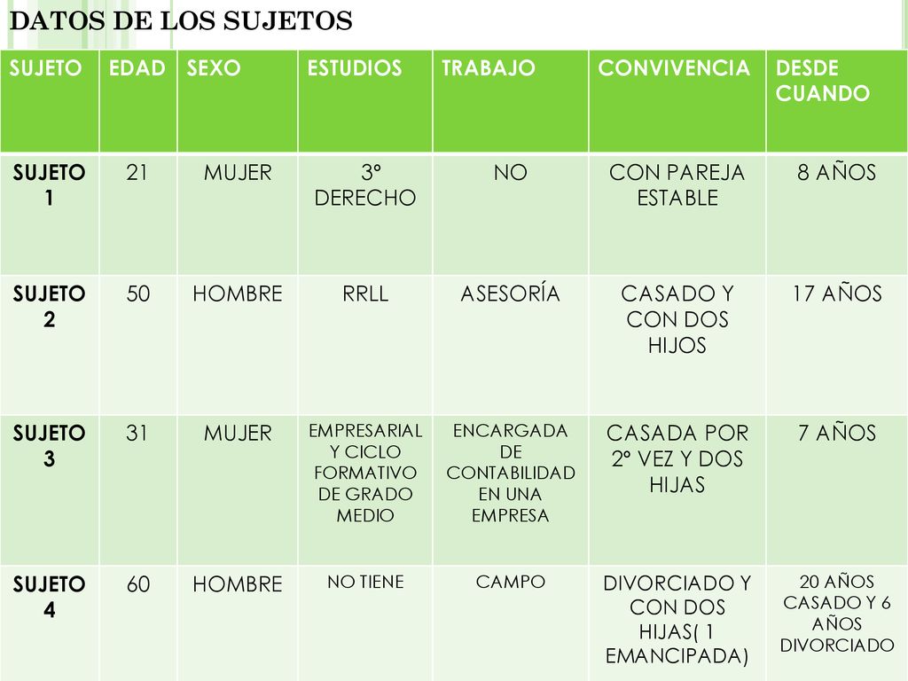 DATOS DE LOS SUJETOS SUJETO EDAD SEXO ESTUDIOS TRABAJO CONVIVENCIA