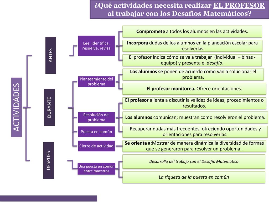 ¿Qué actividades necesita realizar EL PROFESOR al trabajar con los Desafíos Matemáticos