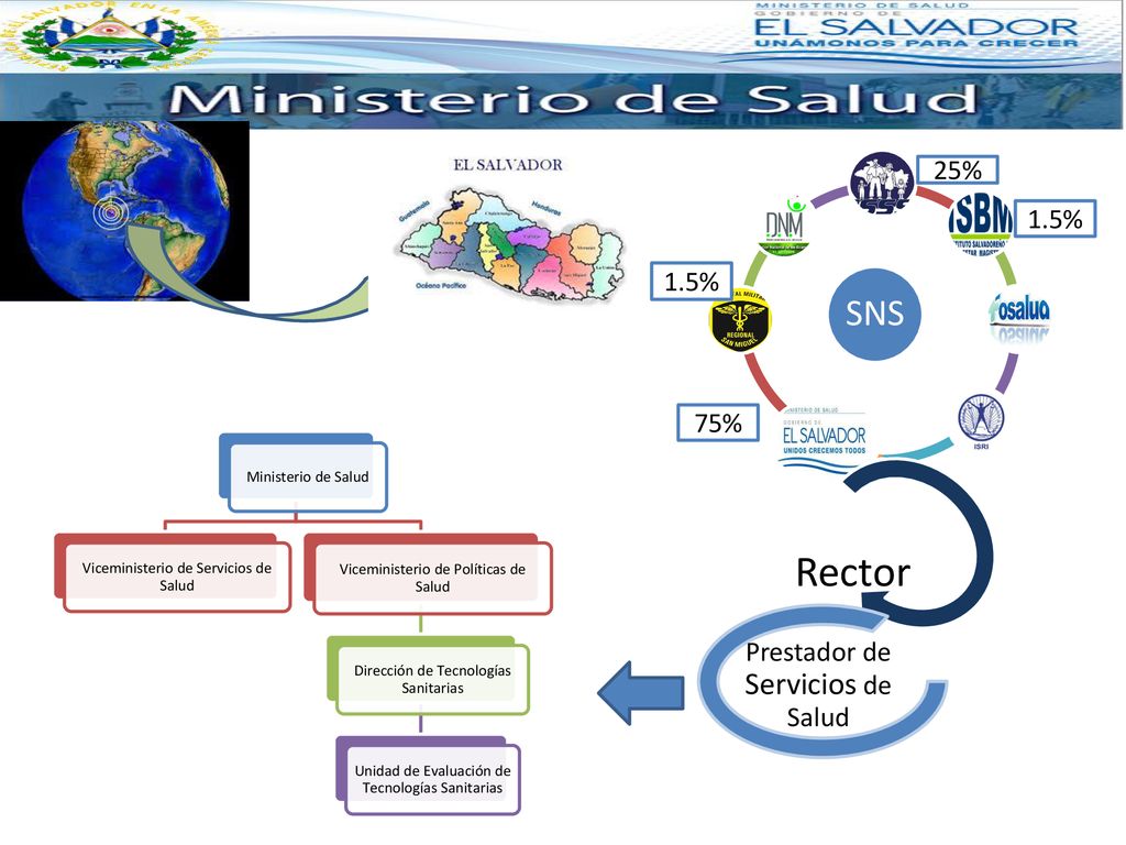 Rector SNS 25% 1.5% 1.5% Prestador de Servicios de Salud 75%