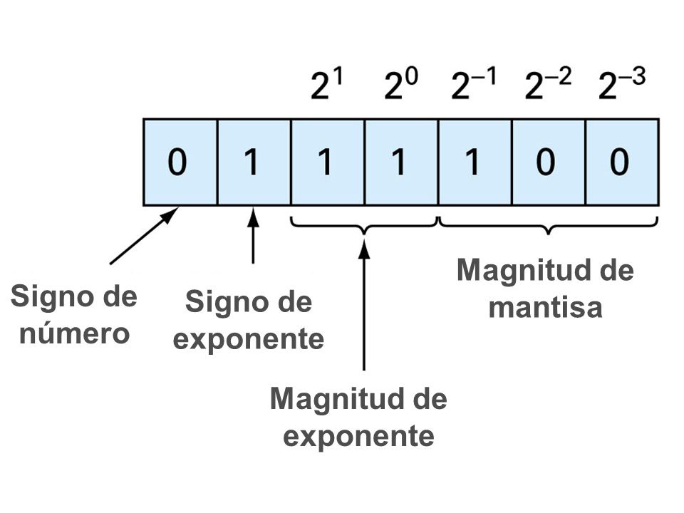Fig 3.6 Magnitud de mantisa Signo de número Signo de exponente