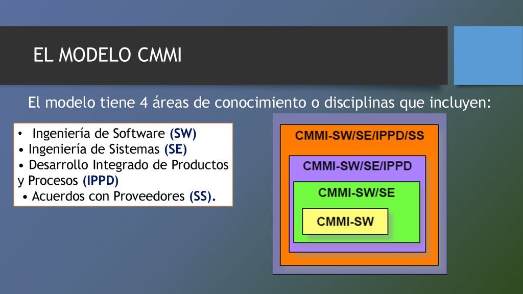 EL MODELO CMMI El modelo tiene 4 áreas de conocimiento o disciplinas que incluyen: Ingeniería de Software (SW)
