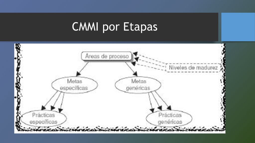 CMMI por Etapas Da una secuencia probada para la mejora en donde cada una es base para la siguiente.