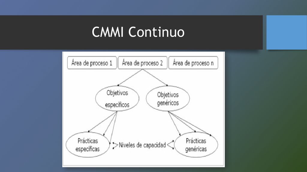 CMMI Continuo Cada nivel de madurez es una plataforma bien definida para evolucionar la mejora.