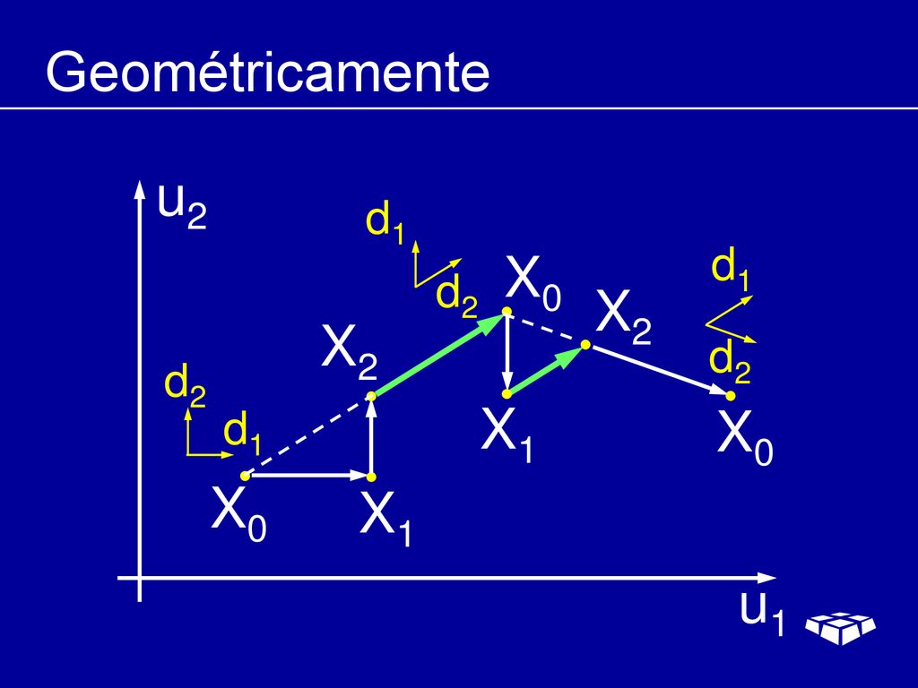 Geométricamente u2 d1 d1 X0 d2 X2 X2 d2 d2 d1 X1 X0 X0 X1 u1