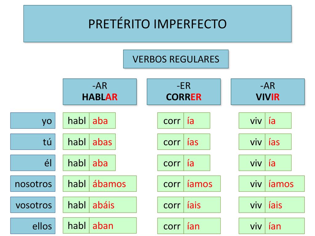 PRETÉRITO IMPERFECTO VERBOS REGULARES -AR HABLAR -ER CORRER -AR VIVIR