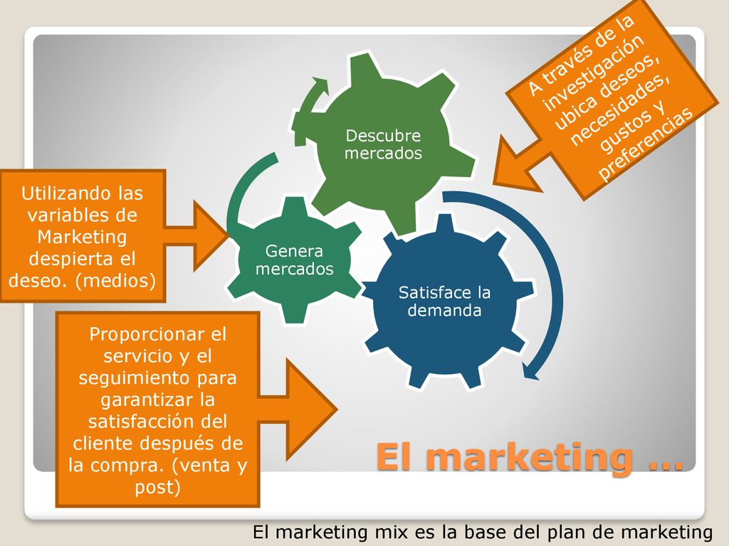 Utilizando las variables de Marketing despierta el deseo. (medios)