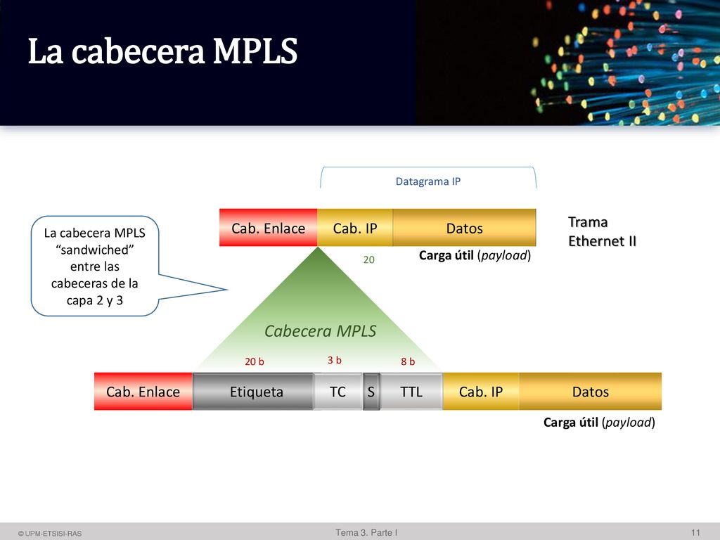 La cabecera MPLS Cabecera MPLS Cab. Enlace Cab. IP Datos Trama