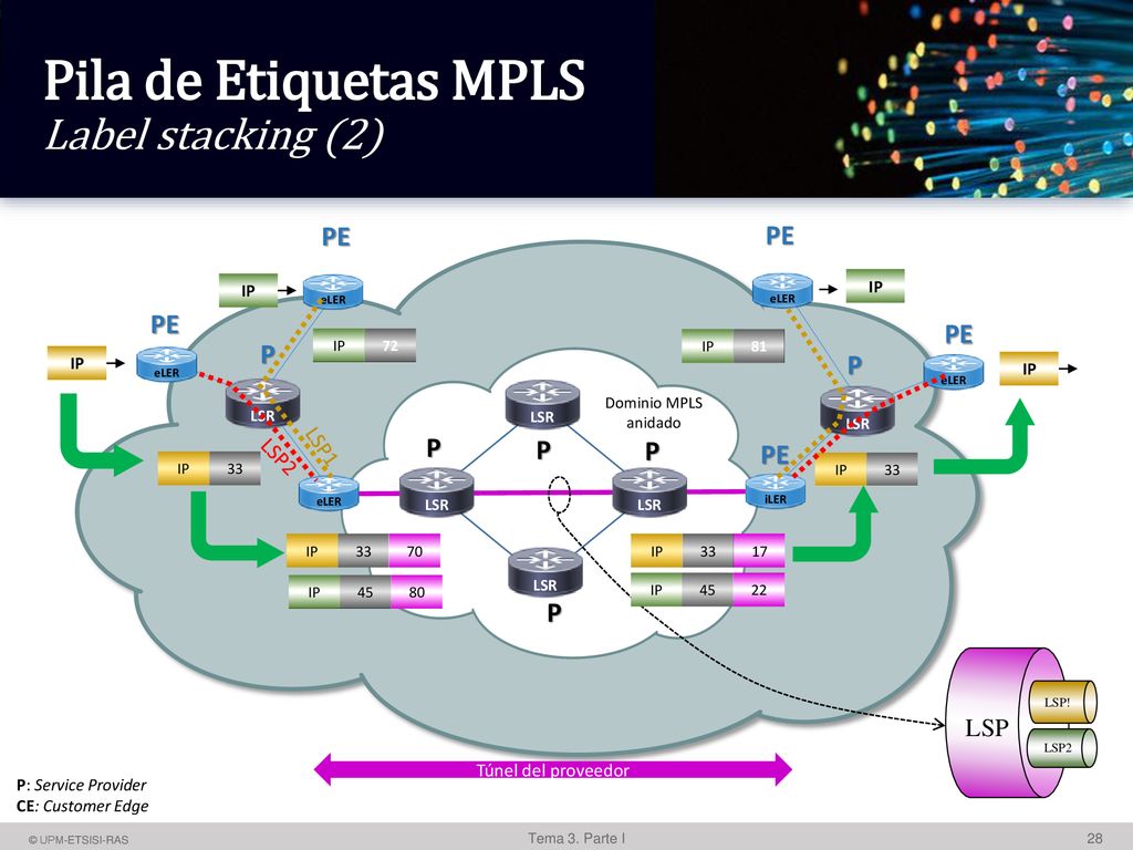 Pila de Etiquetas MPLS Label stacking (2)
