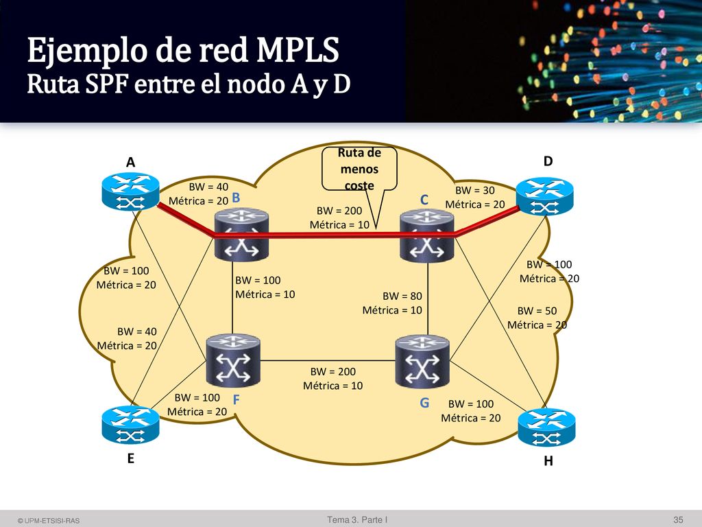 Ejemplo de red MPLS Ruta SPF entre el nodo A y D
