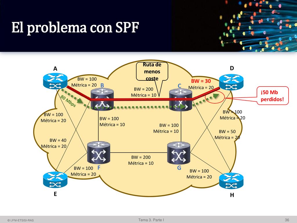 El problema con SPF A D B C F G E H Ruta de menos coste