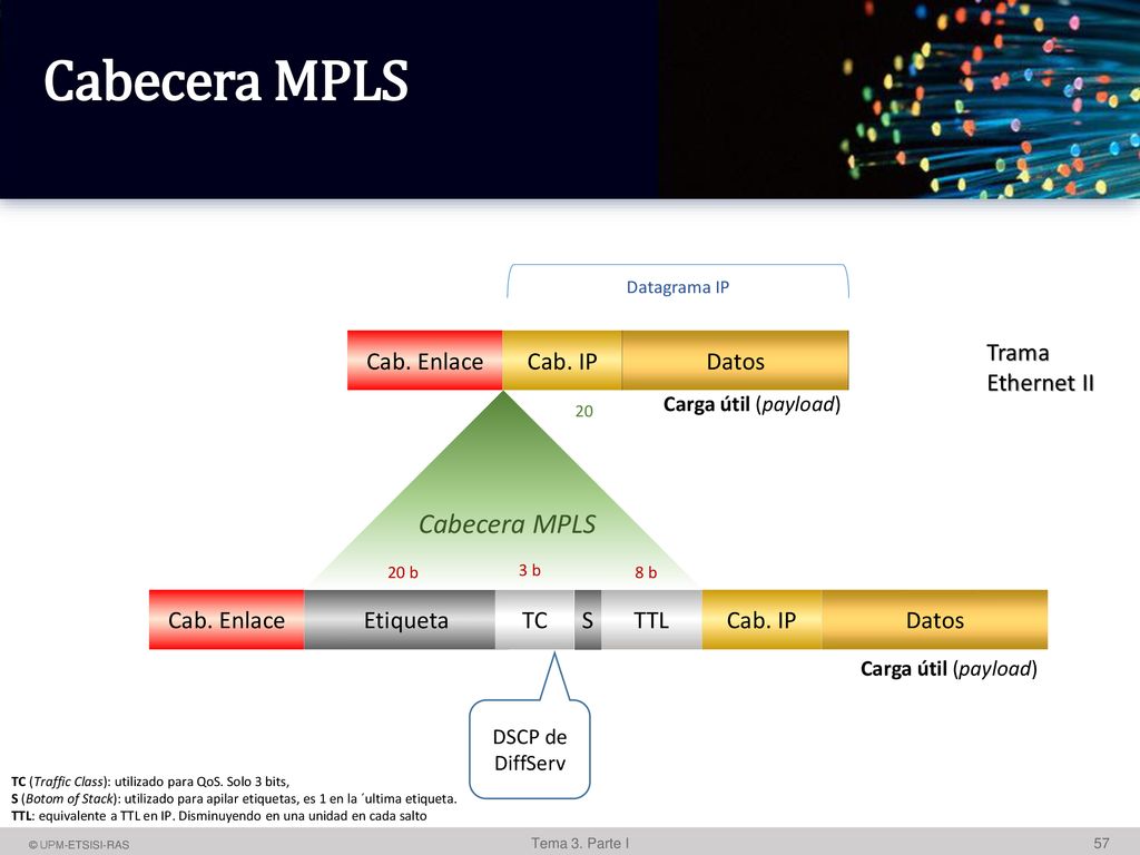 Cabecera MPLS Cabecera MPLS Cab. Enlace Cab. IP Datos Trama